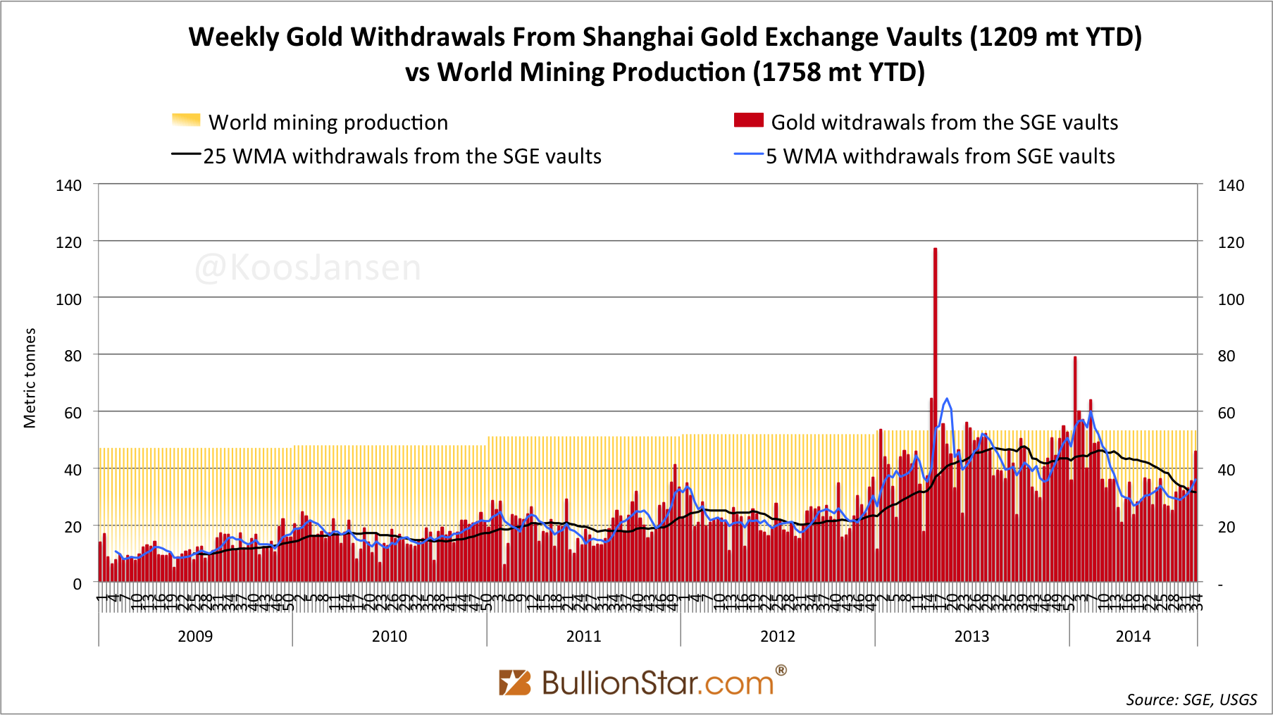 Chinese Weekly Gold Demand Highest Since February